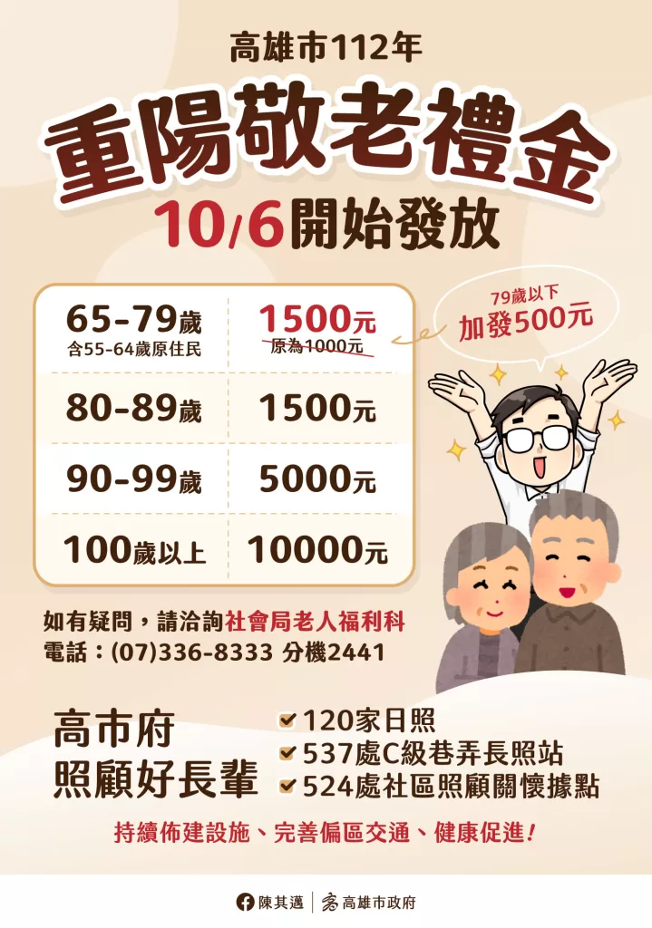 高雄市今年起敬老禮金由1000元調整至1500元