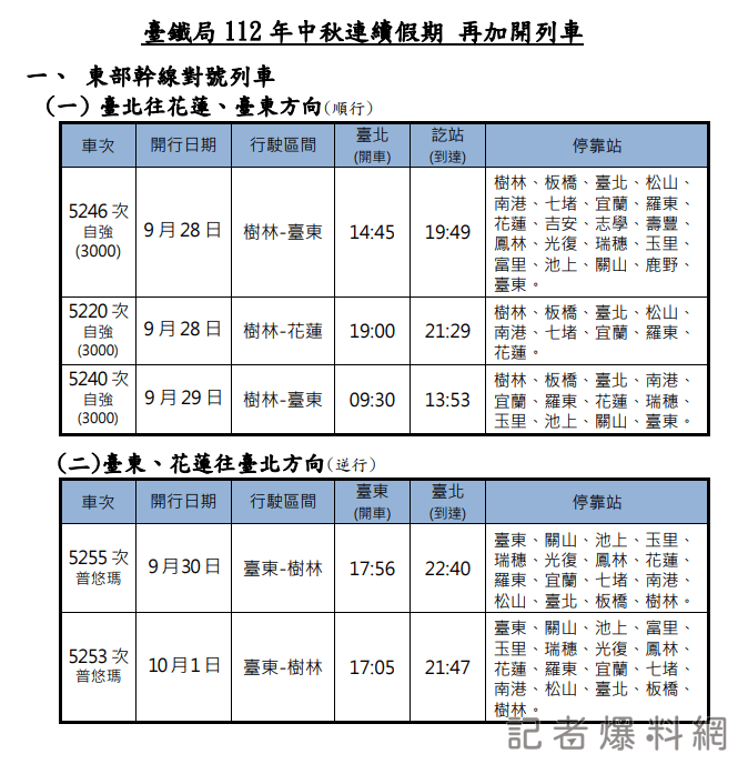 112年中秋連續假期 再加開列車1 0 | 大久保勇太,勇太,孫協志,法比歐 記者爆料網