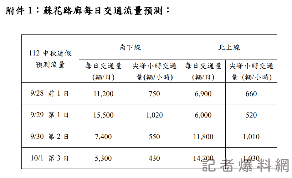 蘇花公路 中秋連假 交通路況